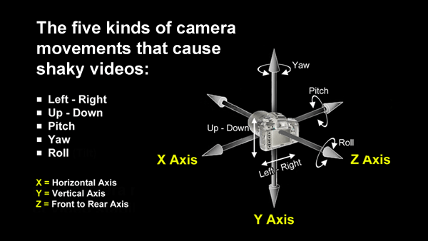 The  five kinds of camera movements that cause shaky videos