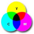 Subtractive Color Process